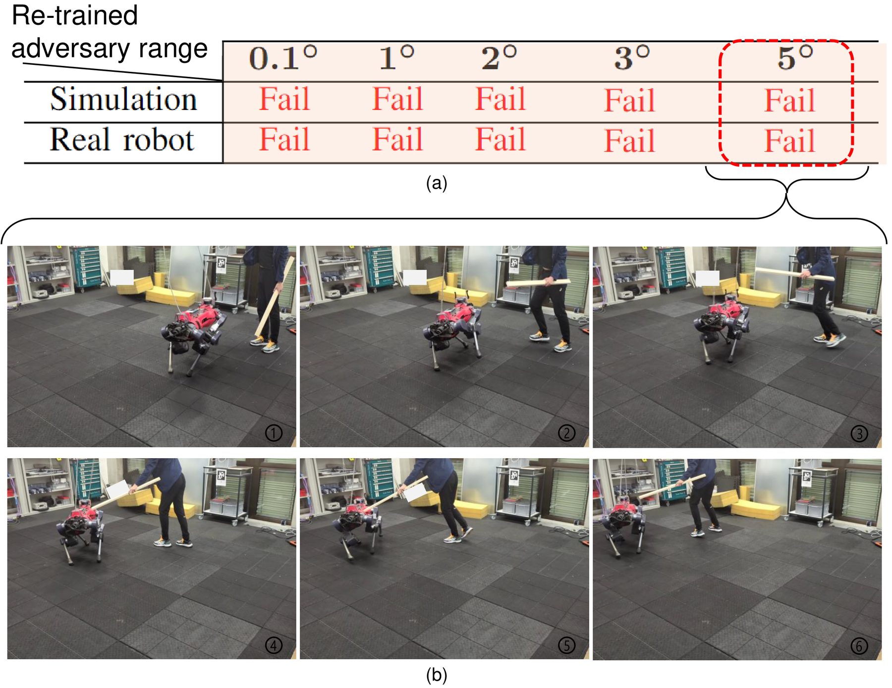 Table showing re-trained attacks failing at every range up to 5 degrees, above snapshots of the real robot staying up while an operator pushes it