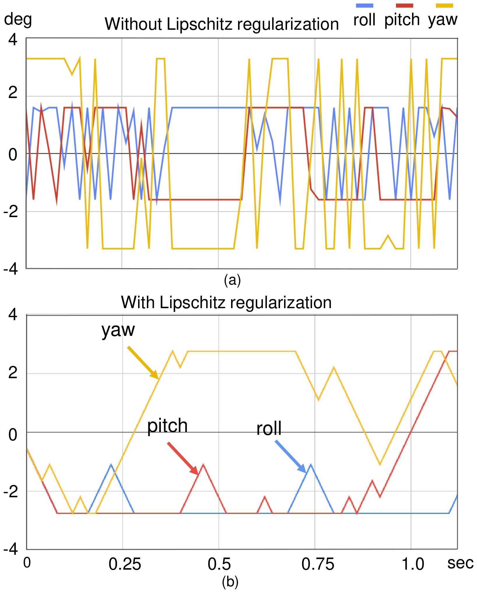 Two plots of roll, pitch and yaw attack signals over one second: top flips between limits, bottom changes in slow ramps