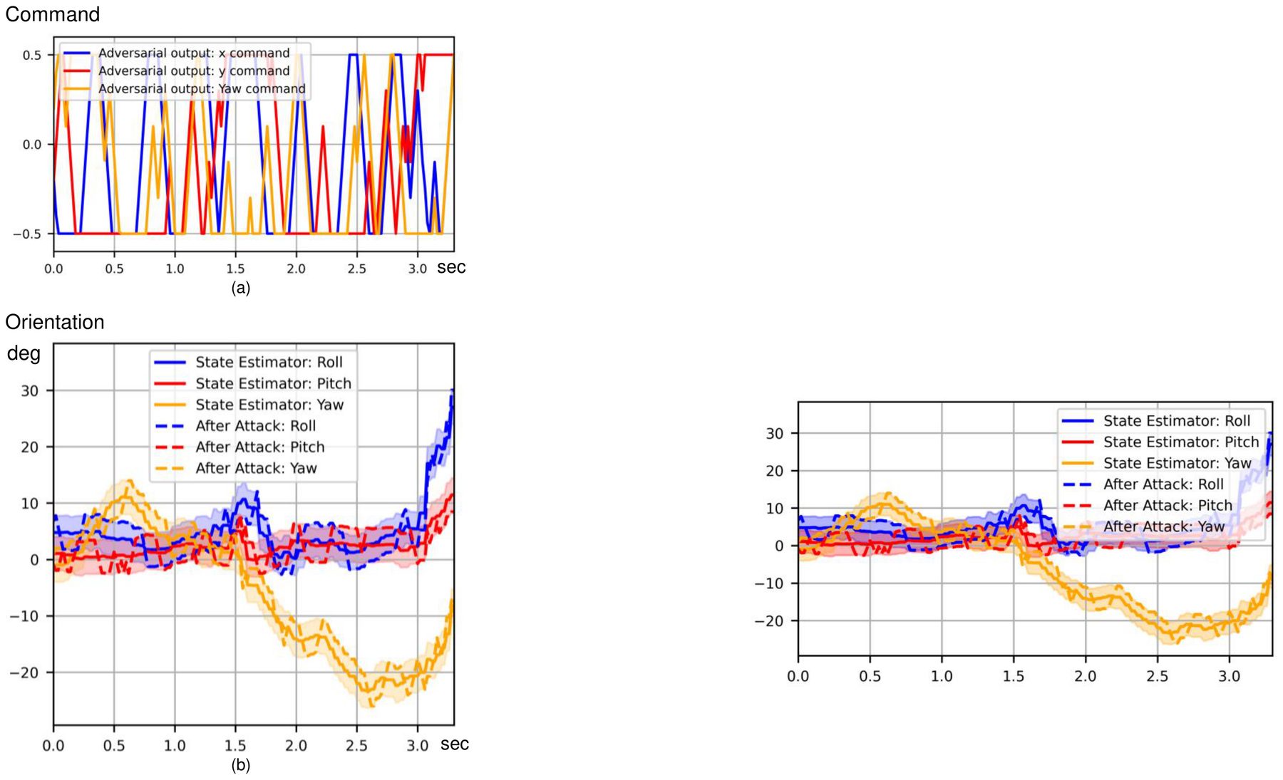 Plots of the adversarial velocity commands and orientation errors applied to the real robot over three seconds