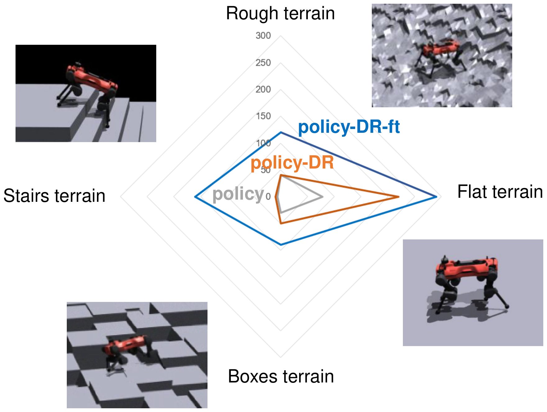 Radar chart of the minimum force that makes three controllers fall on flat, rough, stairs and boxes terrain