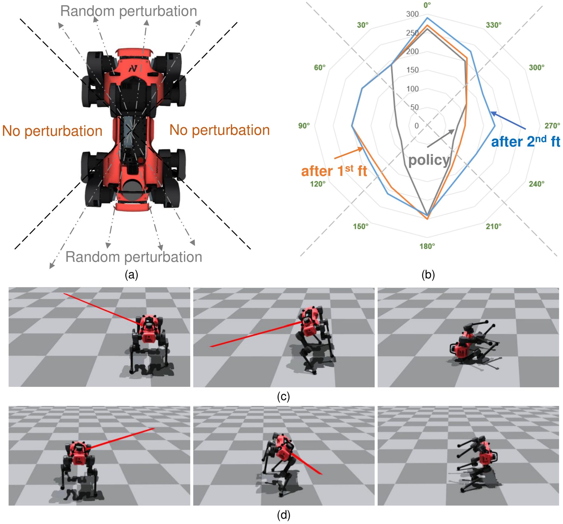 Diagram of the biased push directions, a polar plot of the minimum force to cause a fall for three controller versions, and snapshots of the two attacks