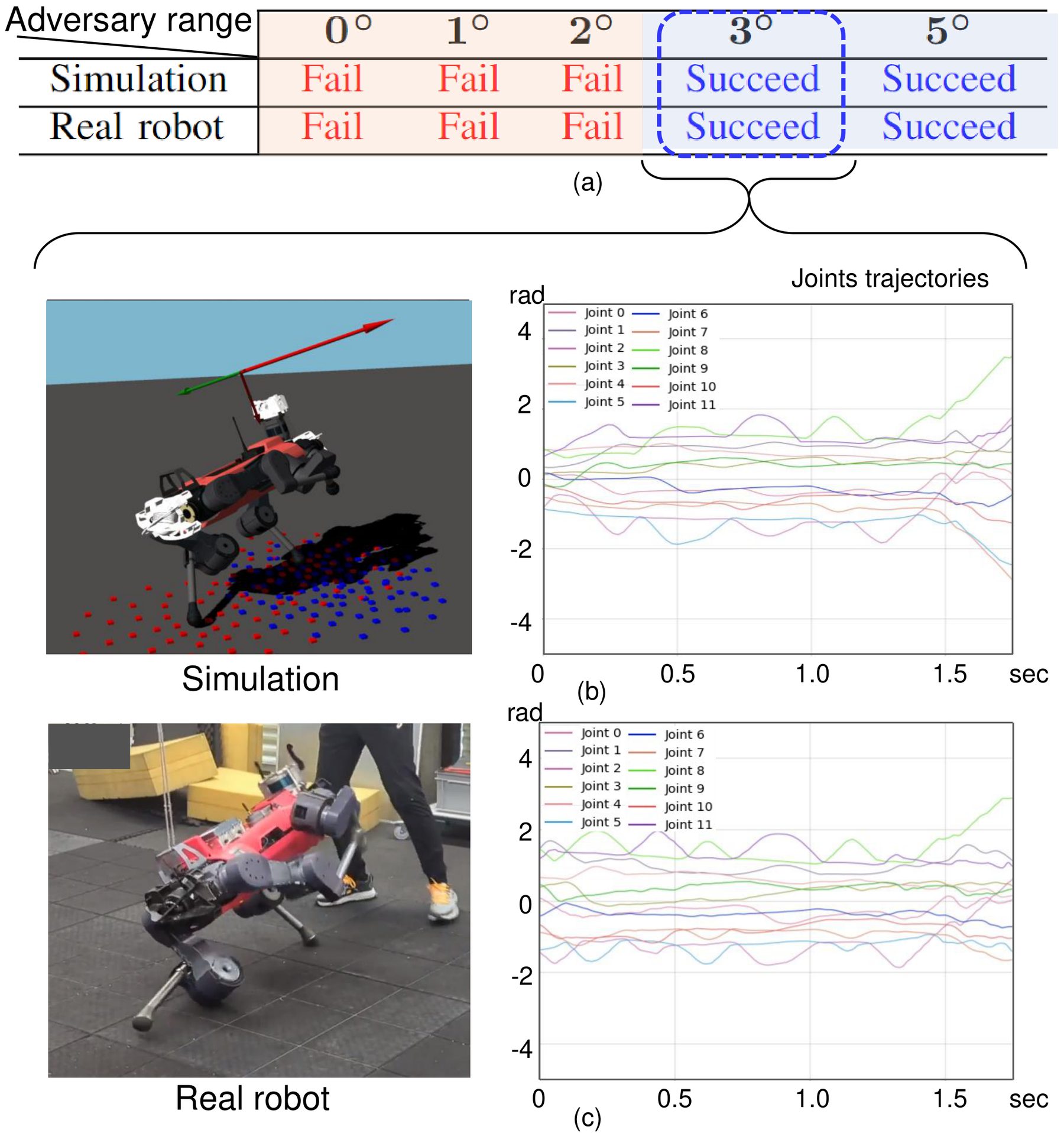 Table of attack success for 0 to 5 degrees in simulation and real robot, with snapshots and joint trajectories of the robot falling in both