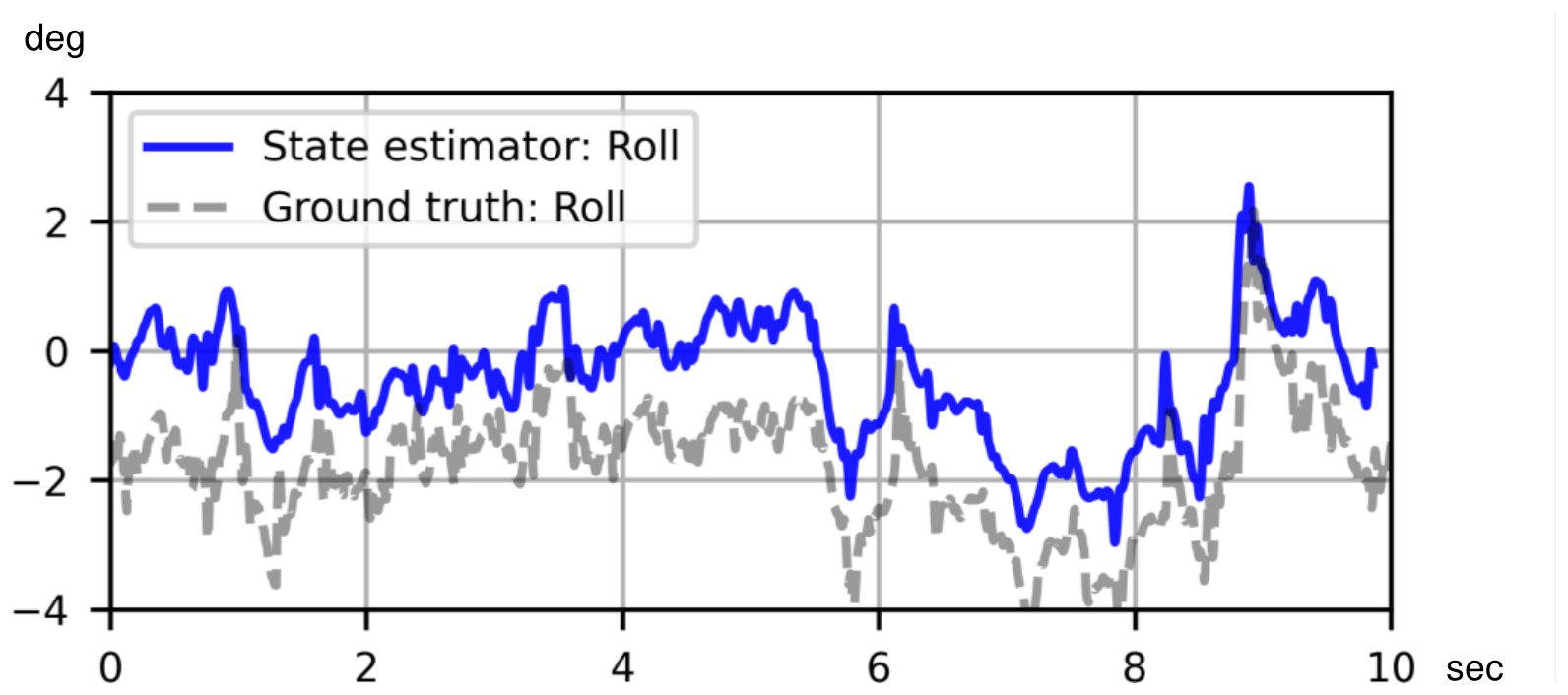 Roll angle from the robot's state estimator and from motion capture over ten seconds, differing by up to about three degrees