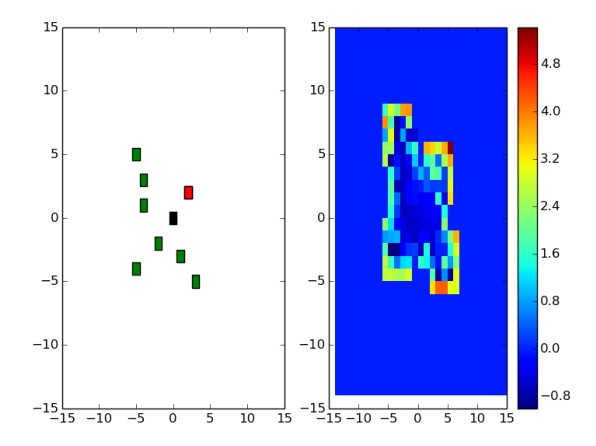Left: a map with green marker squares and a red drone square. Right: a heat map of action values, with higher values around the edge of the region.