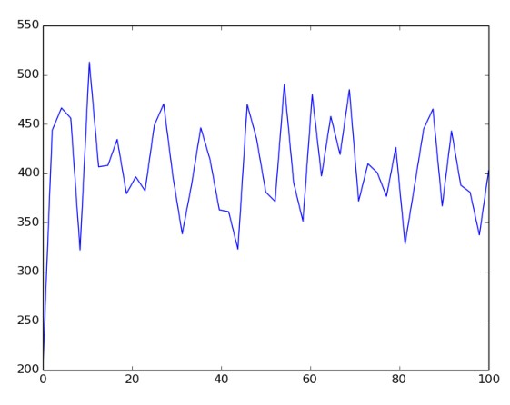 Line chart of reward over 100 steps, fluctuating between about 300 and 500 without a clear upward trend.