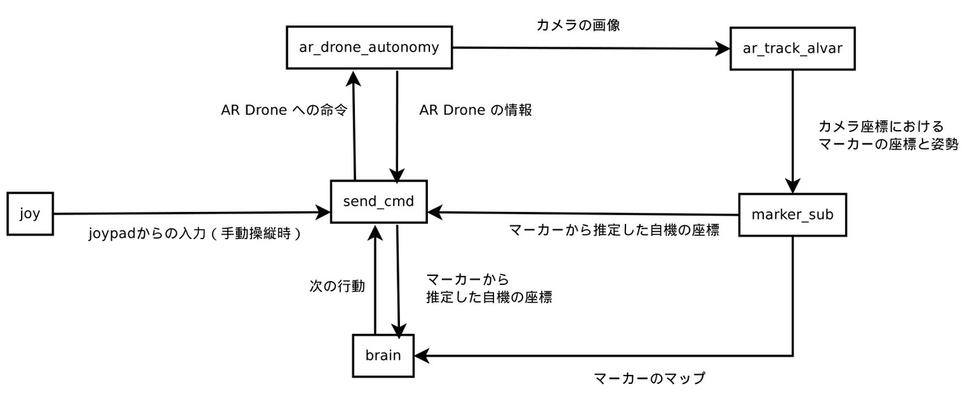 Block diagram of six ROS nodes: ardrone_autonomy, ar_track_alvar, joy, send_cmd, marker_sub and brain, with arrows for camera images, marker poses, drone position, marker map and next action.