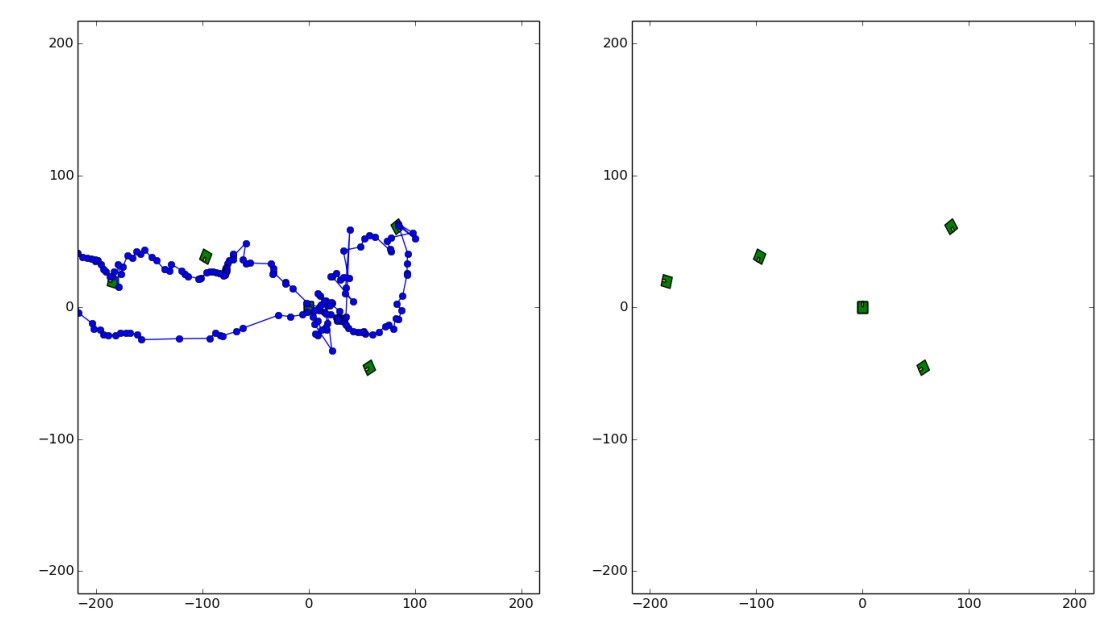 Two plots. Left: the drone's estimated path as blue dots with green marker squares. Right: five green squares showing registered marker positions.