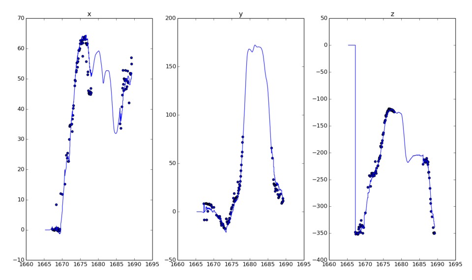 Three plots of x, y and z over time: solid filtered lines with dots for marker readings, including stretches without dots.
