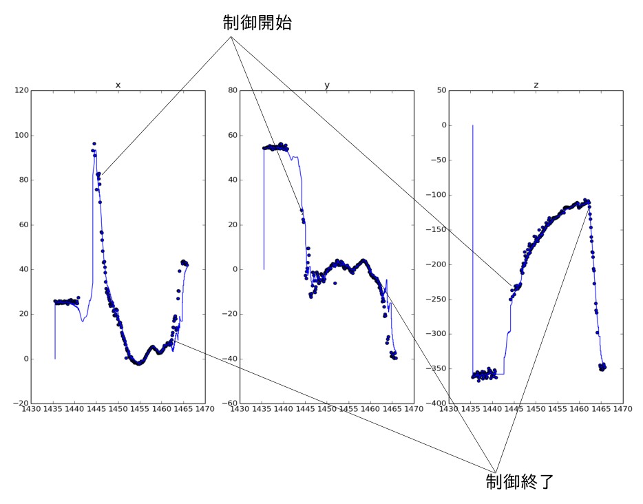 Three plots of x, y and z over time with markers for where control started and ended; each coordinate moves toward and settles near the target.