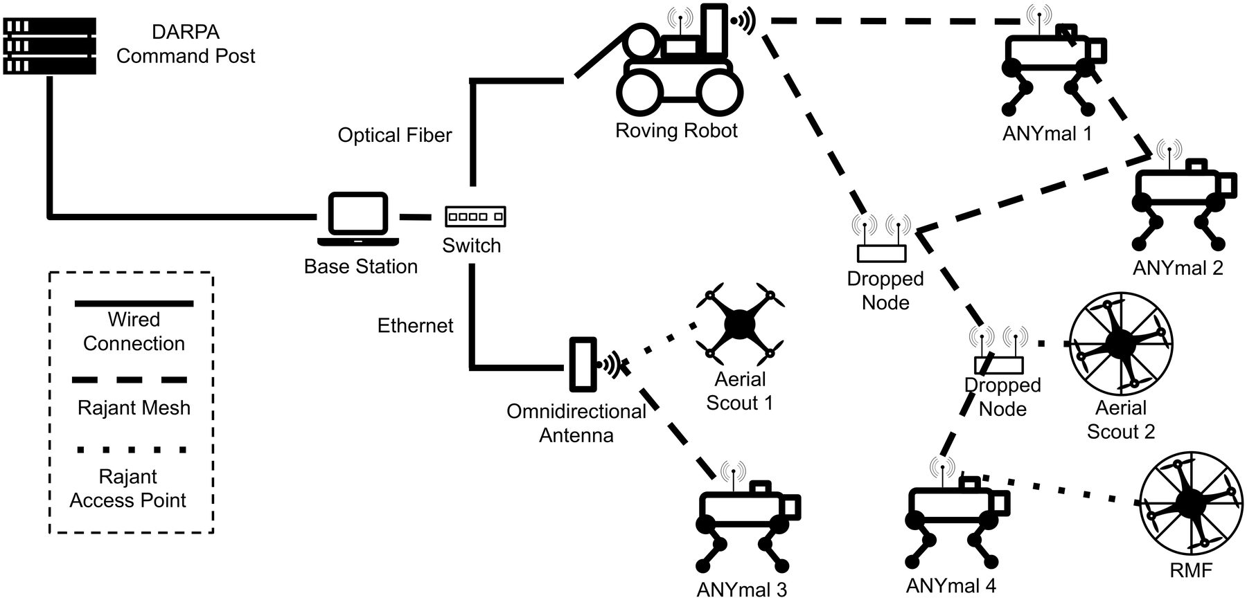 Block diagram of the communication network: base station, rover with fibre, legged robots, breadcrumbs and aerial clients