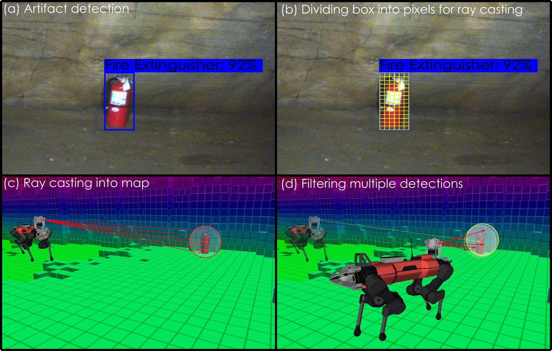 Four panels: detection box, pixels, rays cast into the map, filtered position
