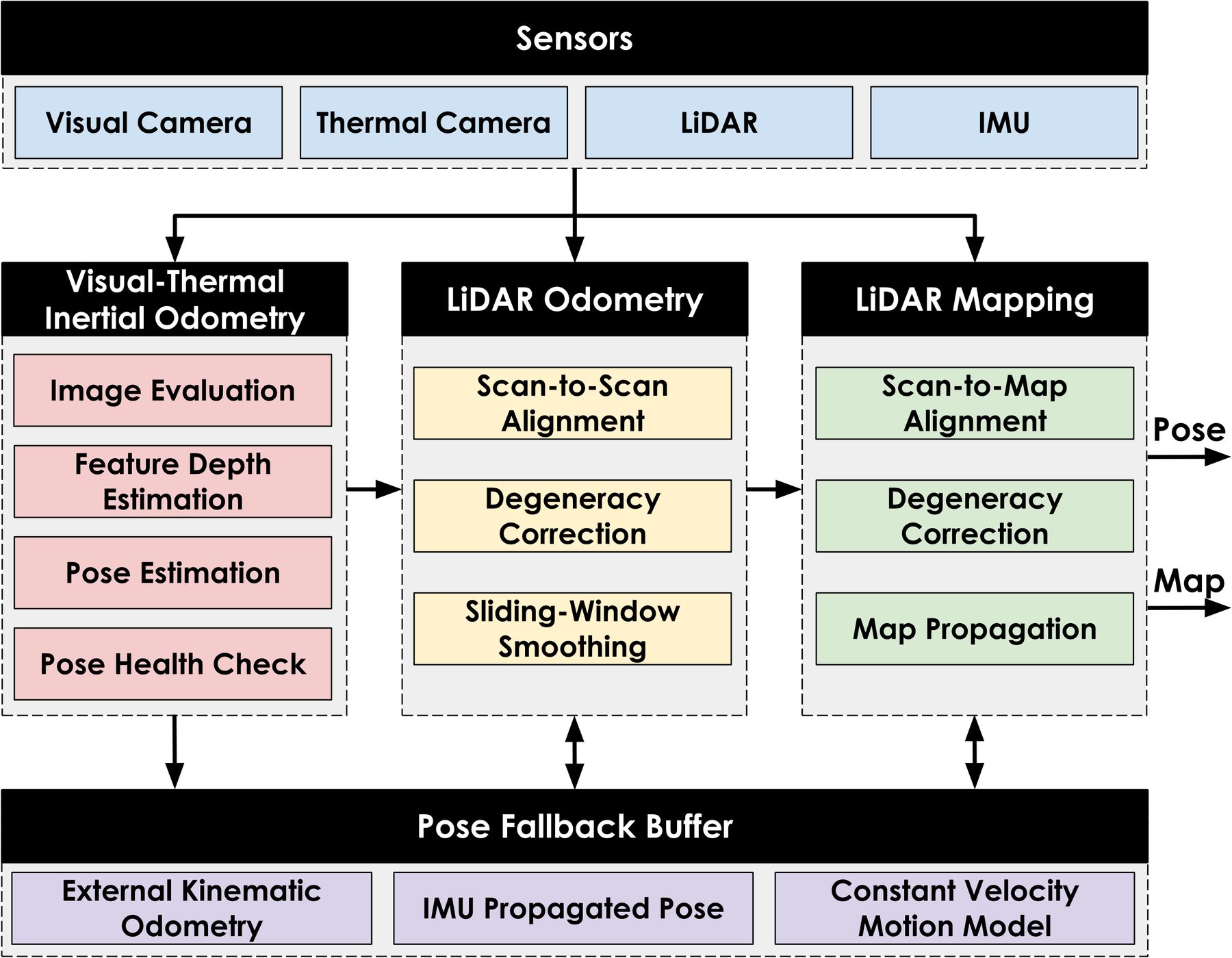 Block diagram of CompSLAM with visual-thermal-inertial, LiDAR odometry and mapping stages and fallbacks