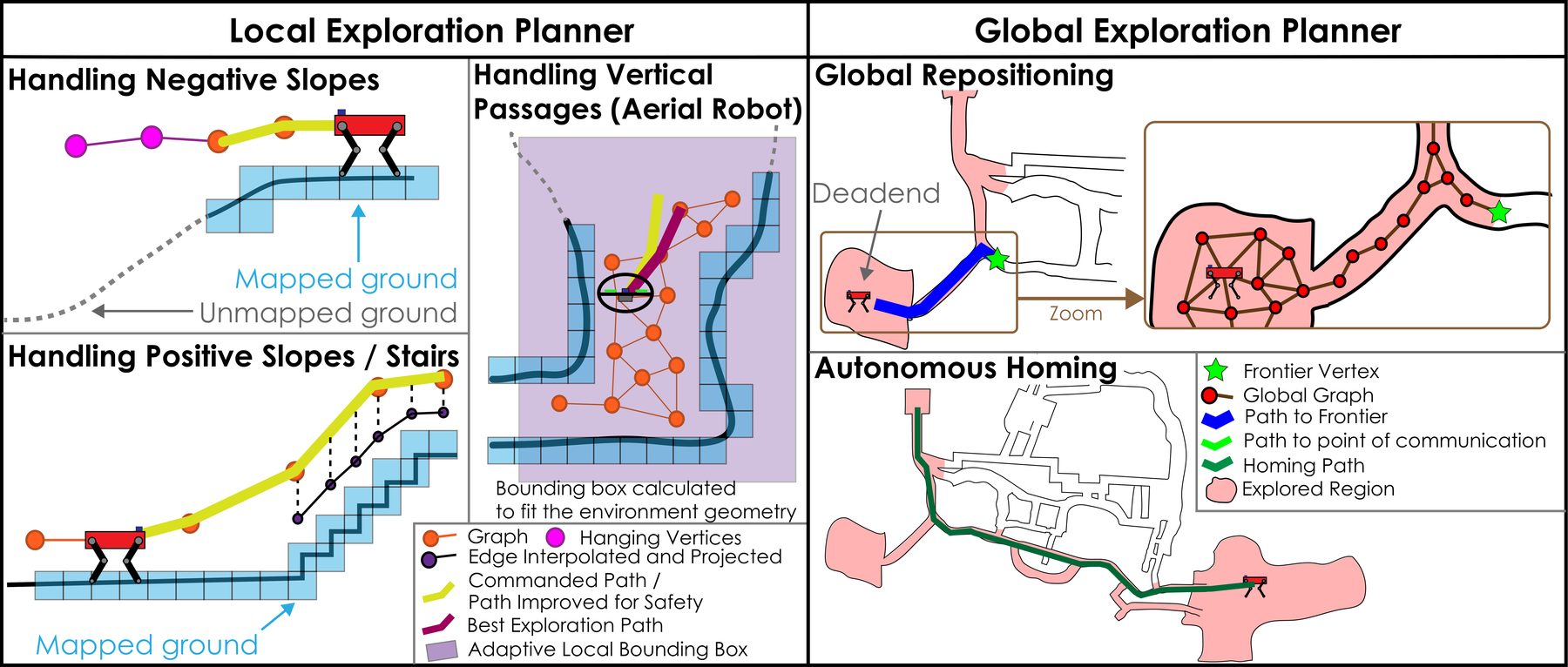 Diagram of GBPlanner2's local and global planning layers
