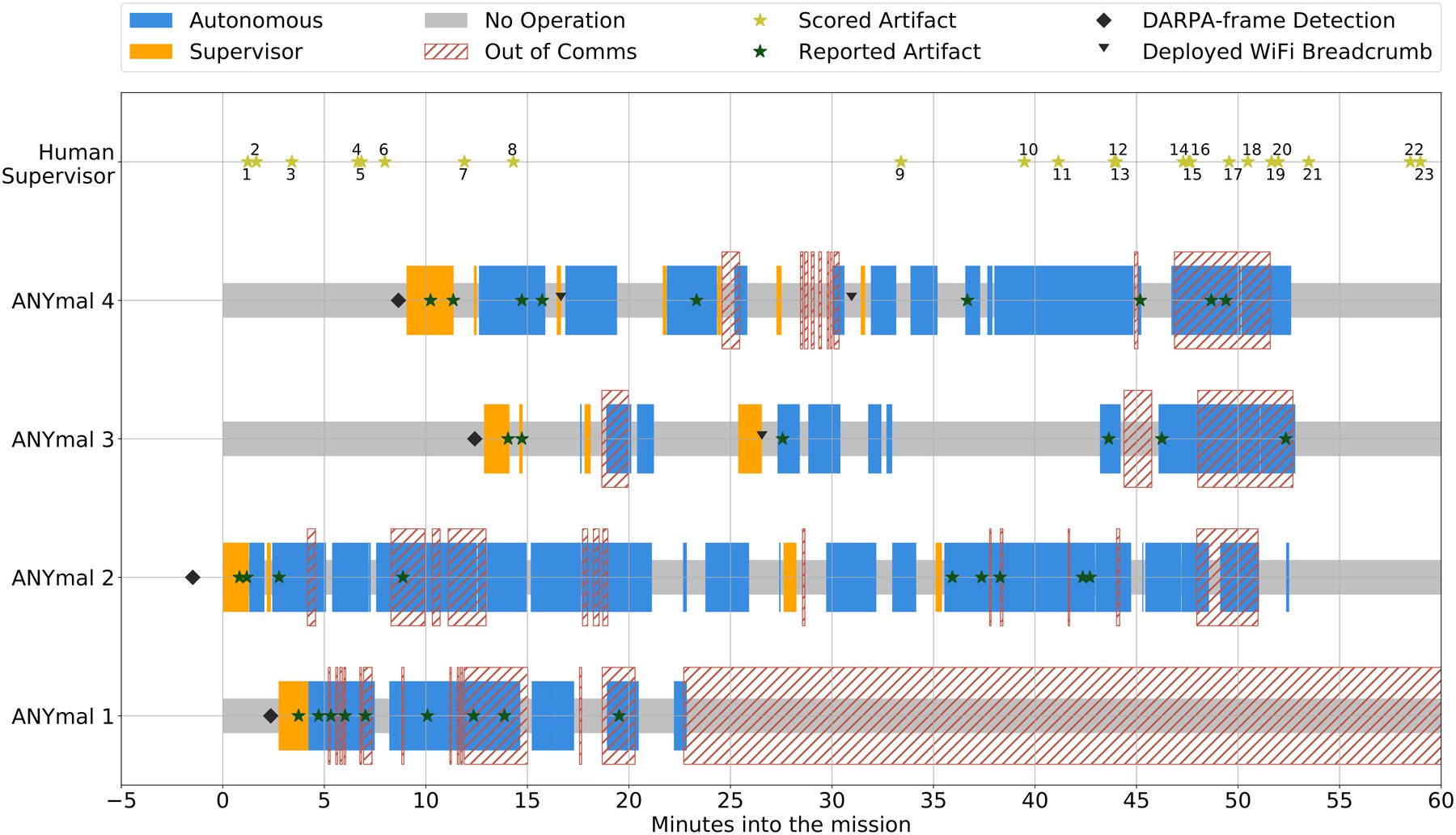 Timeline of the Prize Round for each ANYmal and the supervisor, showing autonomous, supervised, out-of-comms periods and scored artifacts