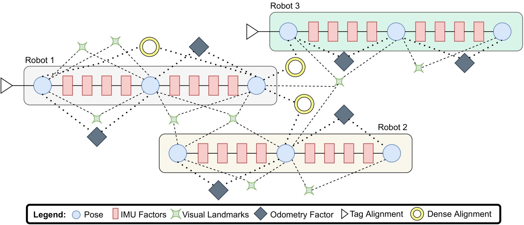 Three pose graphs connected by shared landmarks and aligned scans