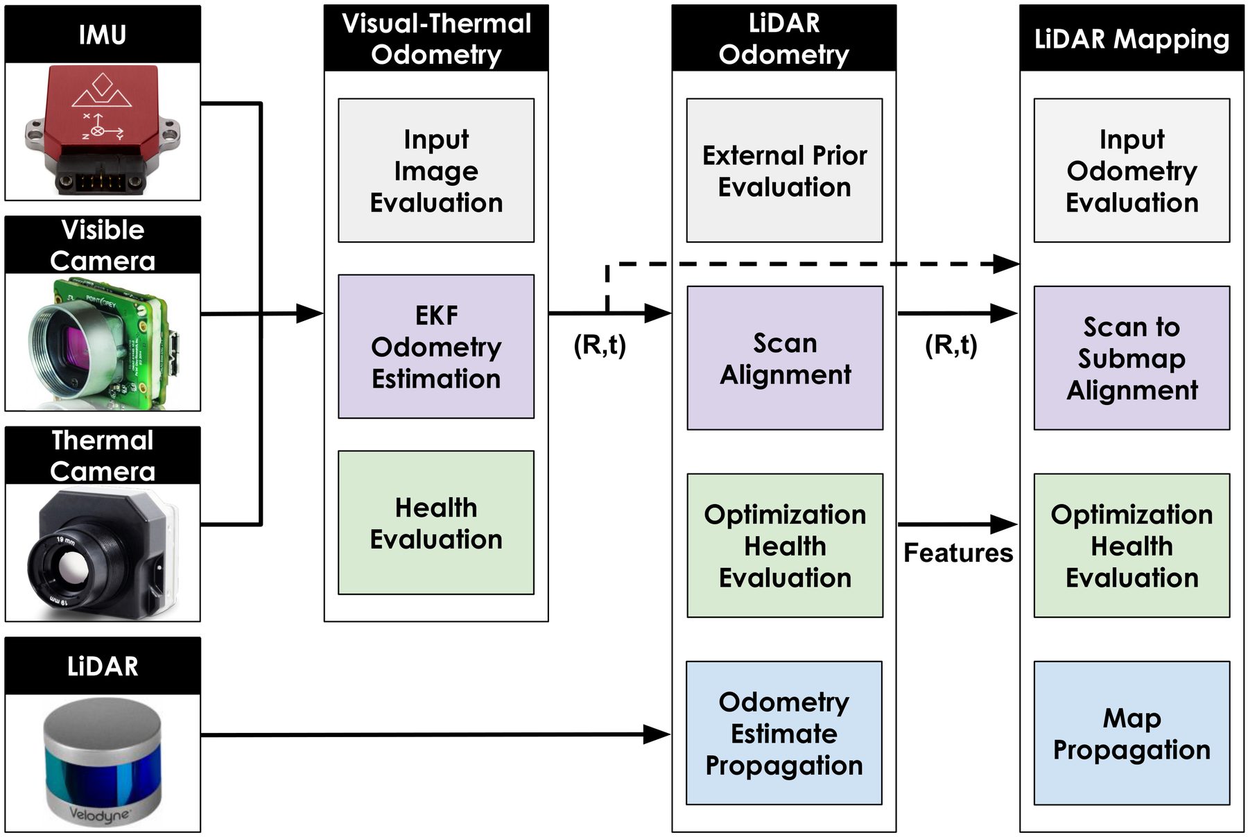 Block diagram of the CompSLAM pipeline