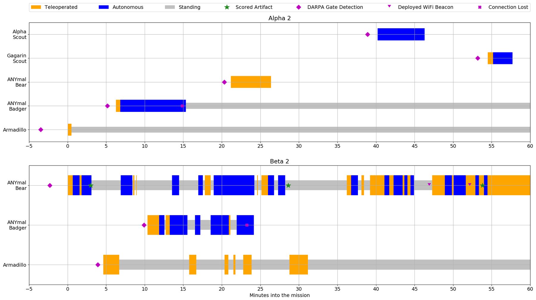 Timelines of robot modes and events in the Alpha 2 and Beta 2 runs