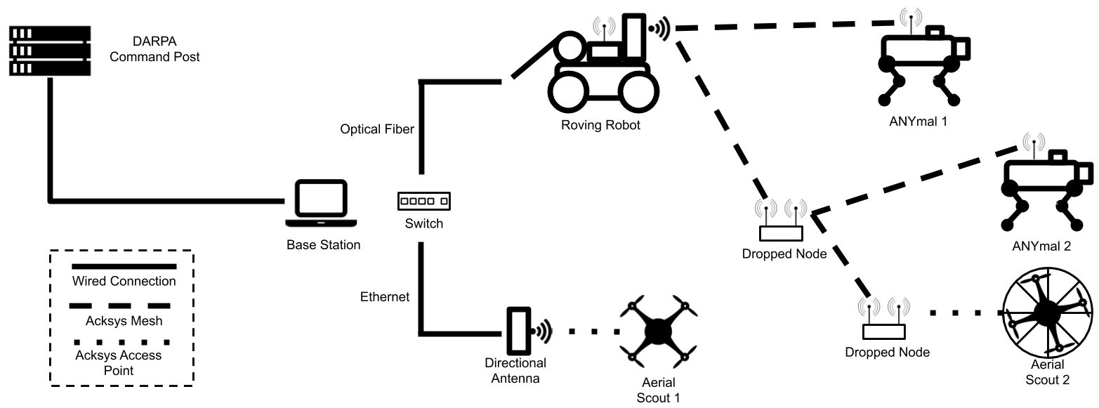Block diagram of the CERBERUS network