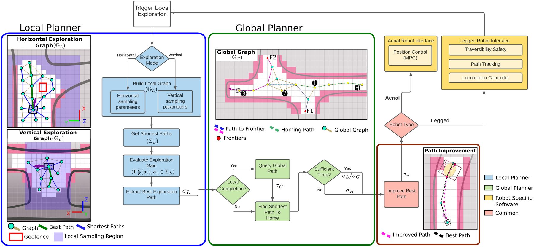 Functional diagram of the GBPlanner local and global modes