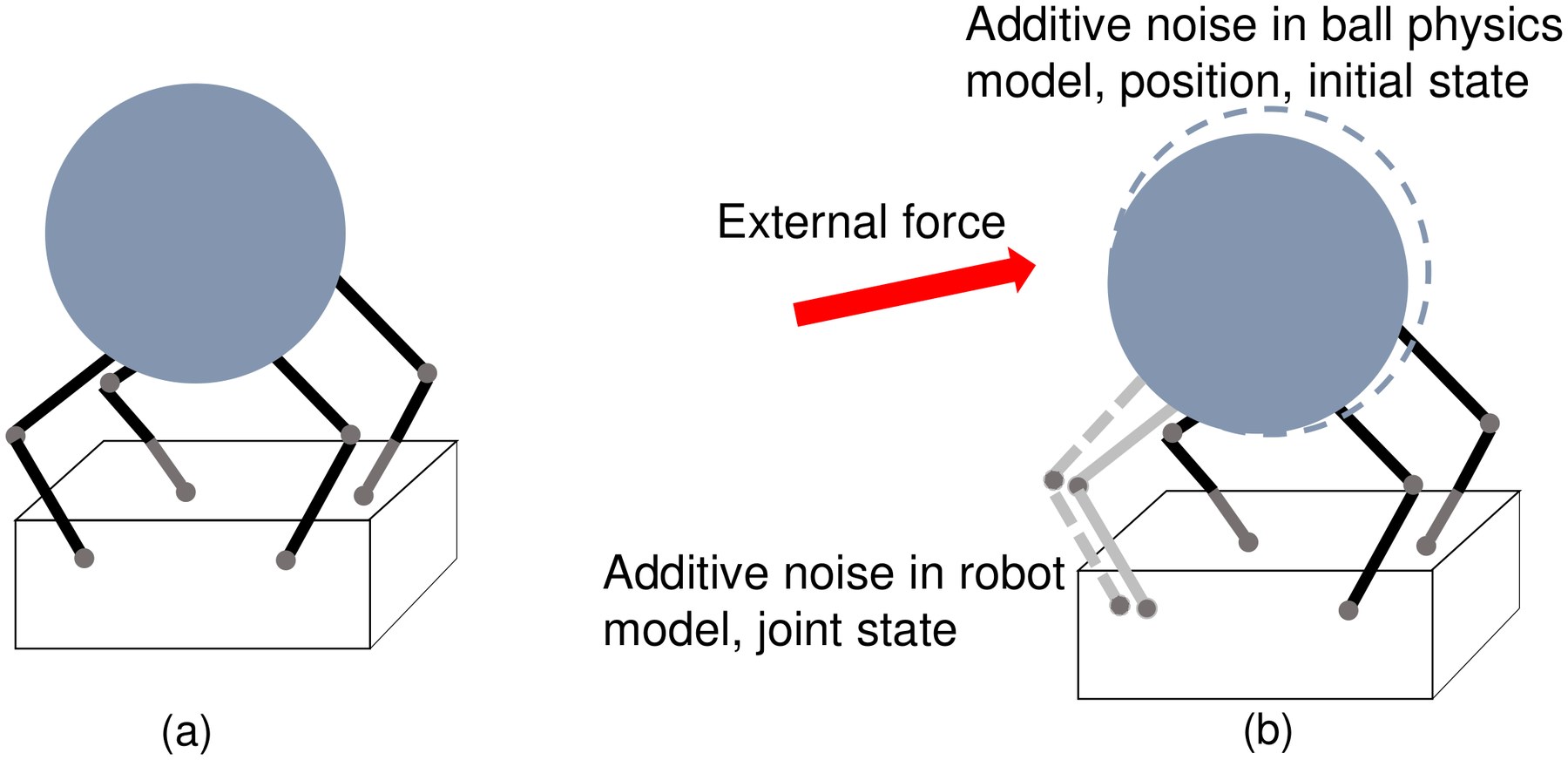Diagram: a ball on four legs; on the right the ball outline and legs are shown shifted, with an external force arrow