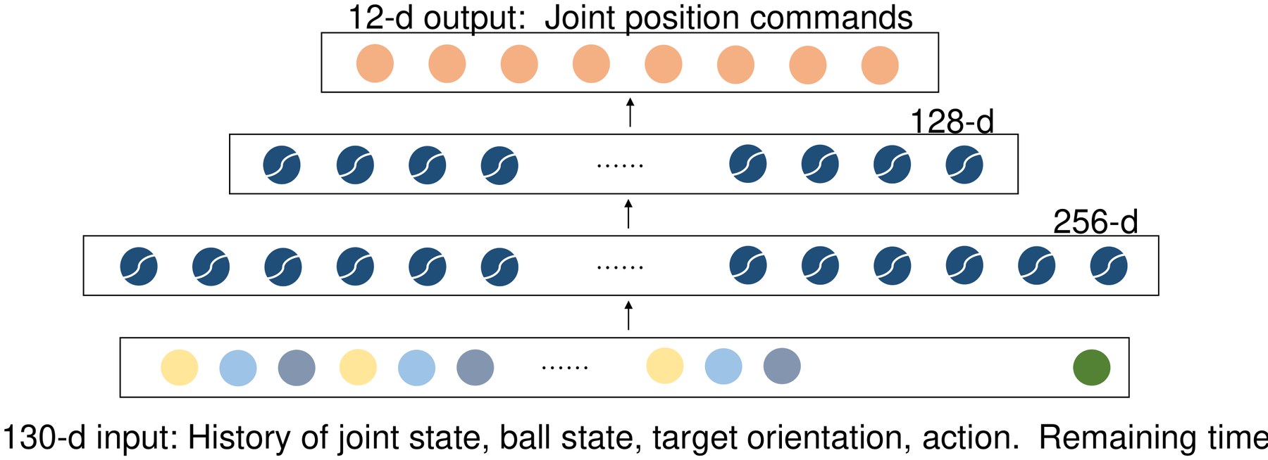 Network diagram: 130-dimensional input, layers of 256 and 128 units, 12-dimensional output of joint position commands