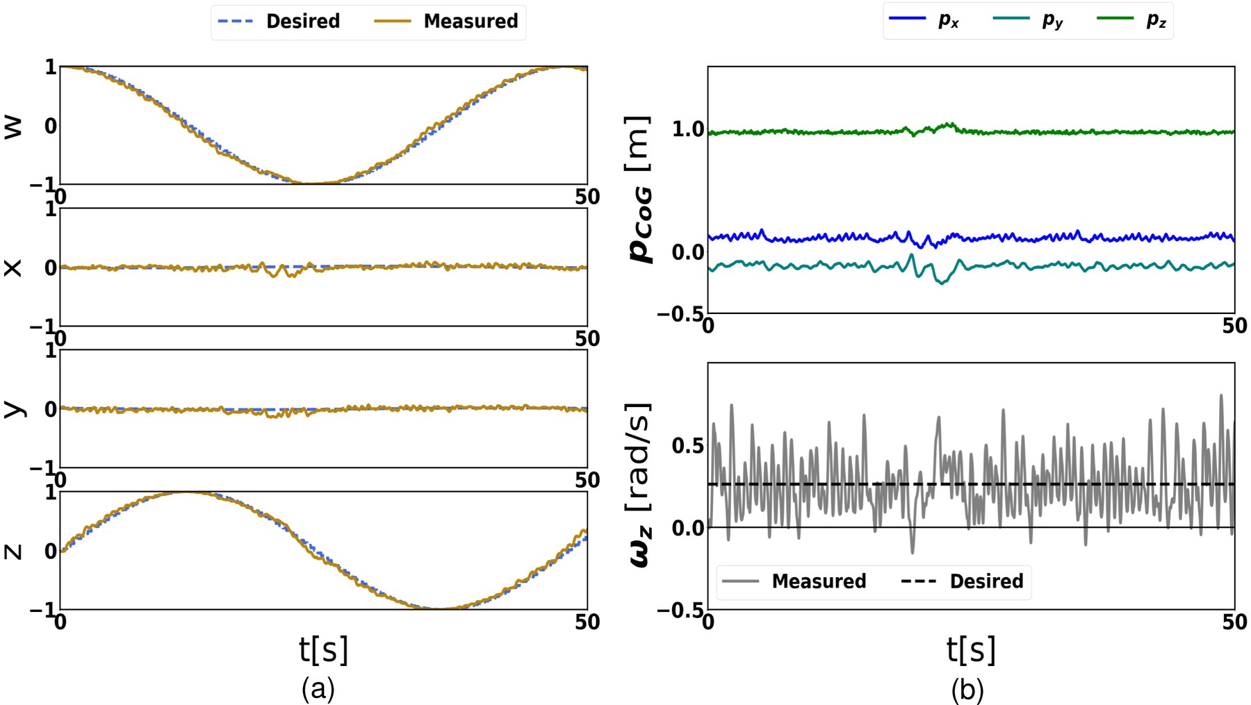 Plots of the four quaternion components, desired versus measured, over 50 seconds, and plots of ball position and angular velocity