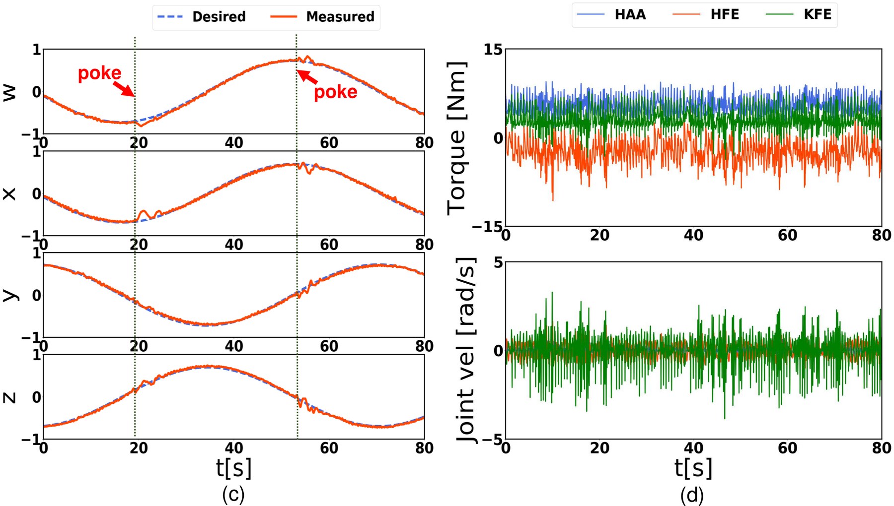 Quaternion tracking plots over 80 seconds with two marked pokes, and joint torque and joint velocity plots