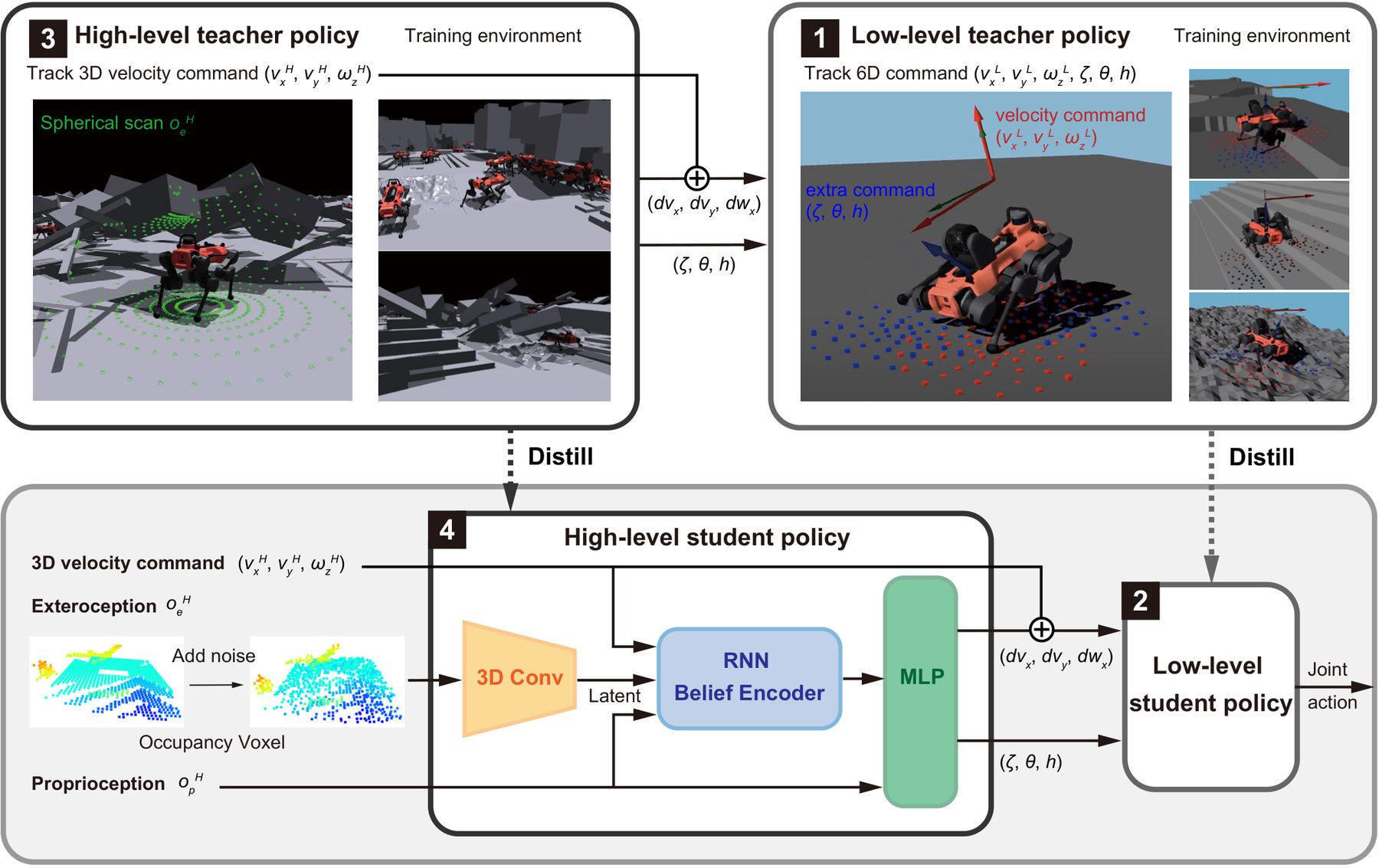 Overview diagram with four numbered boxes: low-level teacher, low-level student, high-level teacher with spherical scan, high-level student with voxel input, 3D conv, RNN belief encoder and MLP