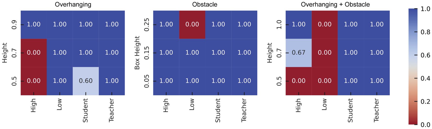 Three heat maps of success rate for High, Low, Student and Teacher on overhanging, obstacle, and combined terrains
