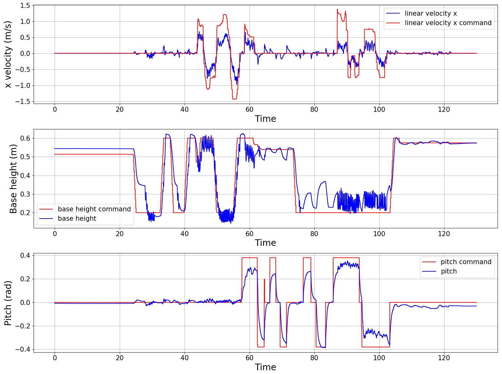 Three time plots of command versus measured forward velocity, base height and pitch over about 130 seconds