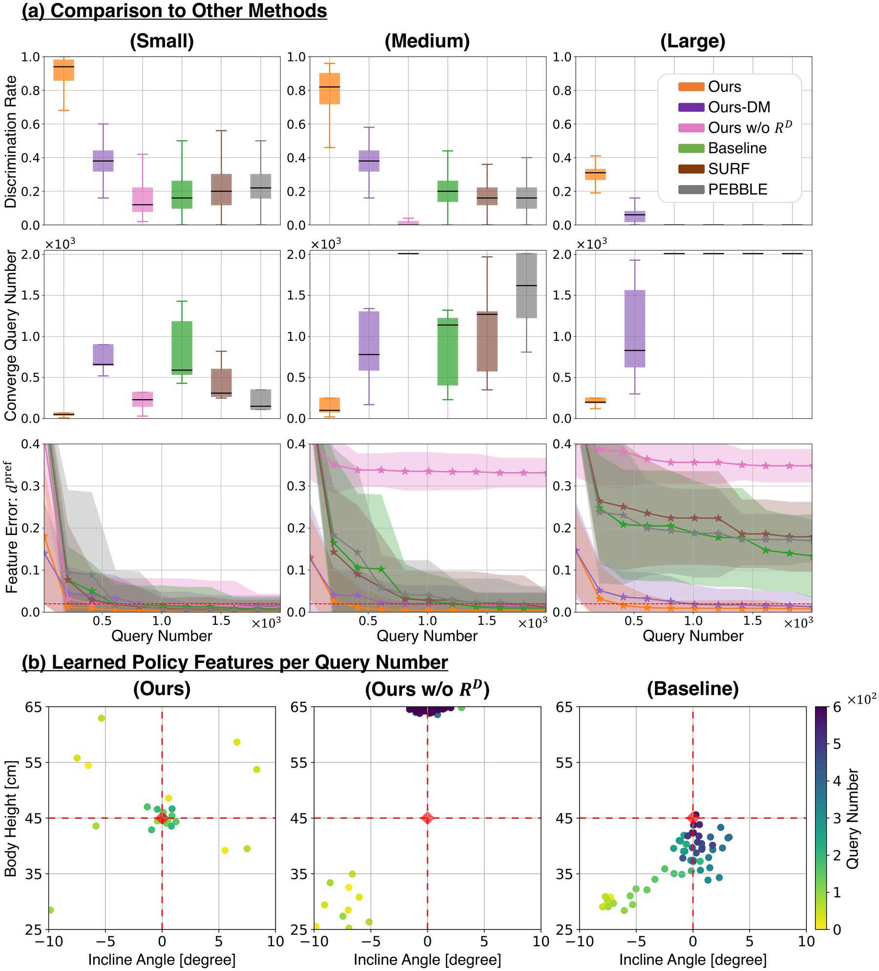 Box plots of discrimination rate and questions to converge, feature-error curves, and scatter plots of learned policy features