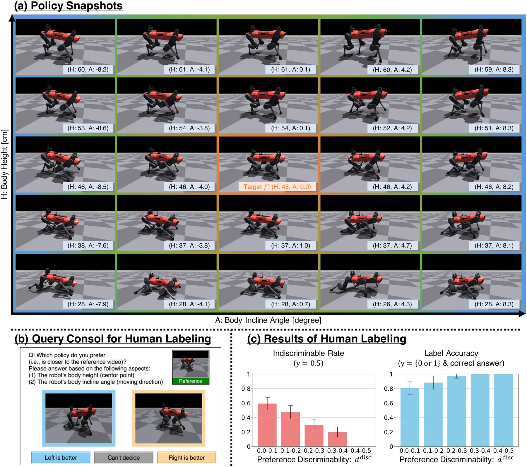 Grid of 25 simulated ANYmal postures, the question console, and bar charts of can't-decide rate and label accuracy