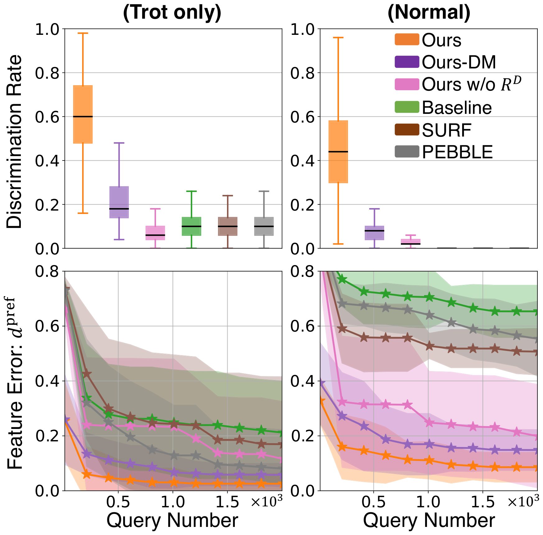 Question efficiency on the Trot only and Normal tasks