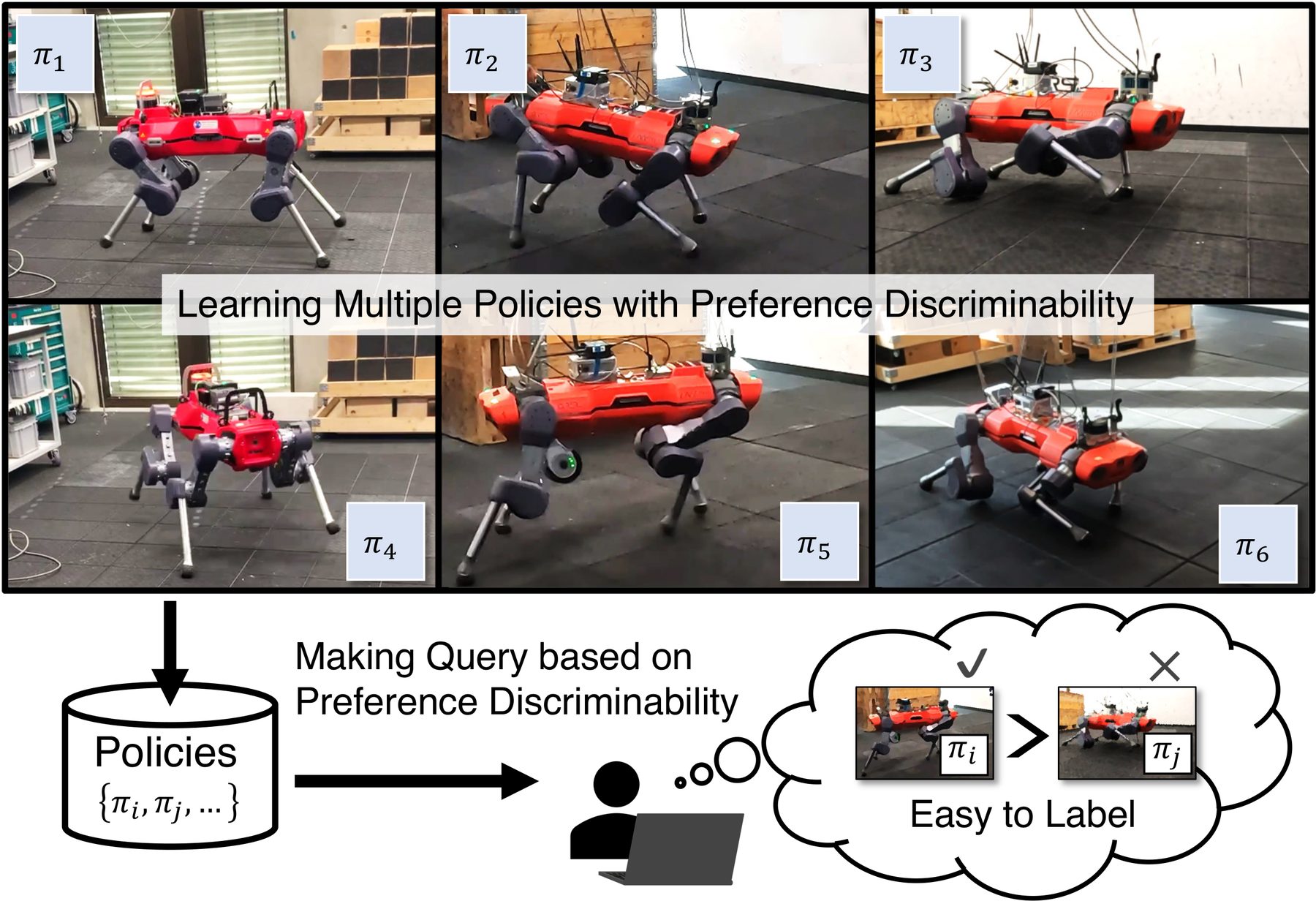 Six different walking styles of the ANYmal robot, a policy library, and a person answering an easy comparison