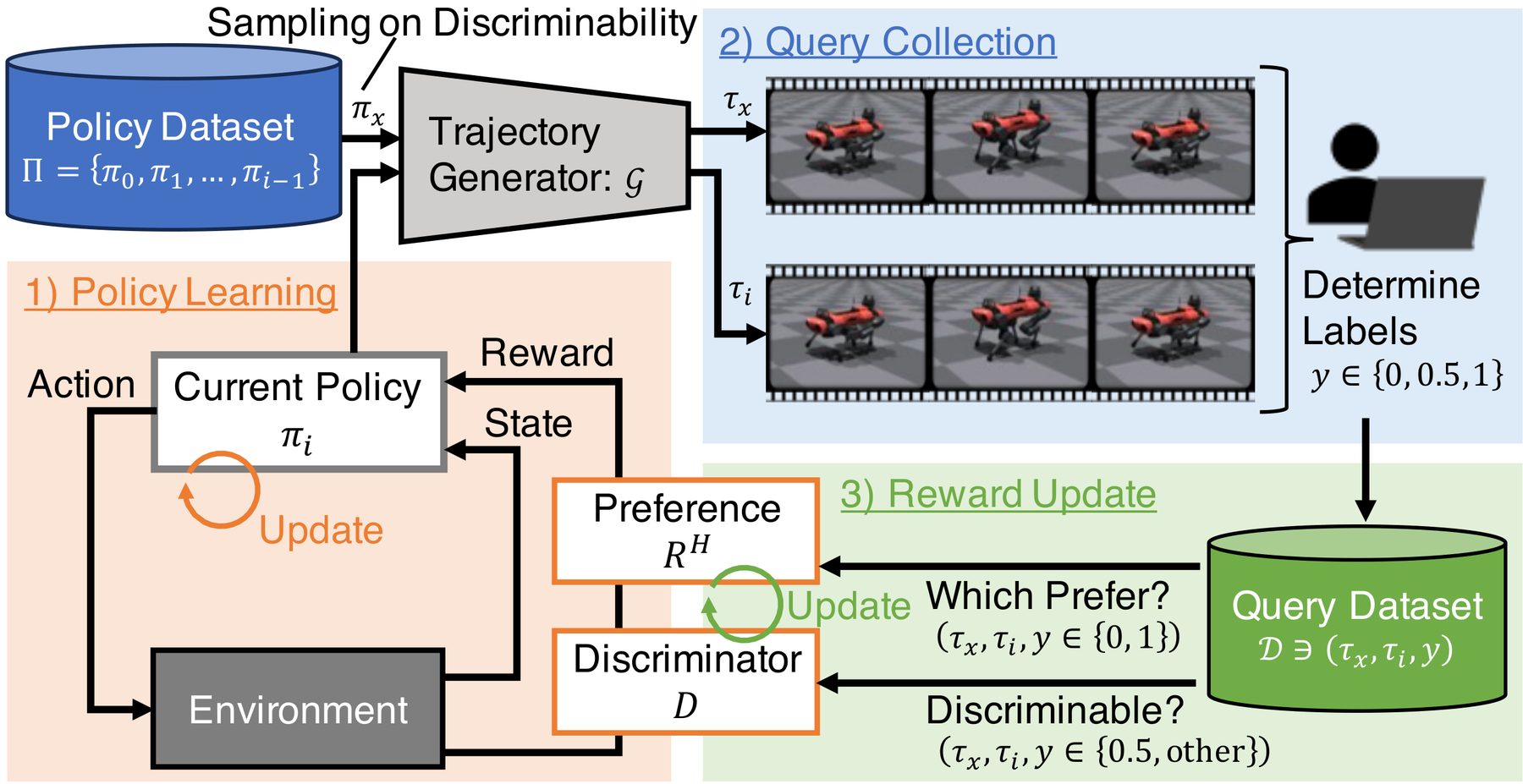 Diagram of the three-step DAPPER loop: policy learning, query collection, reward update