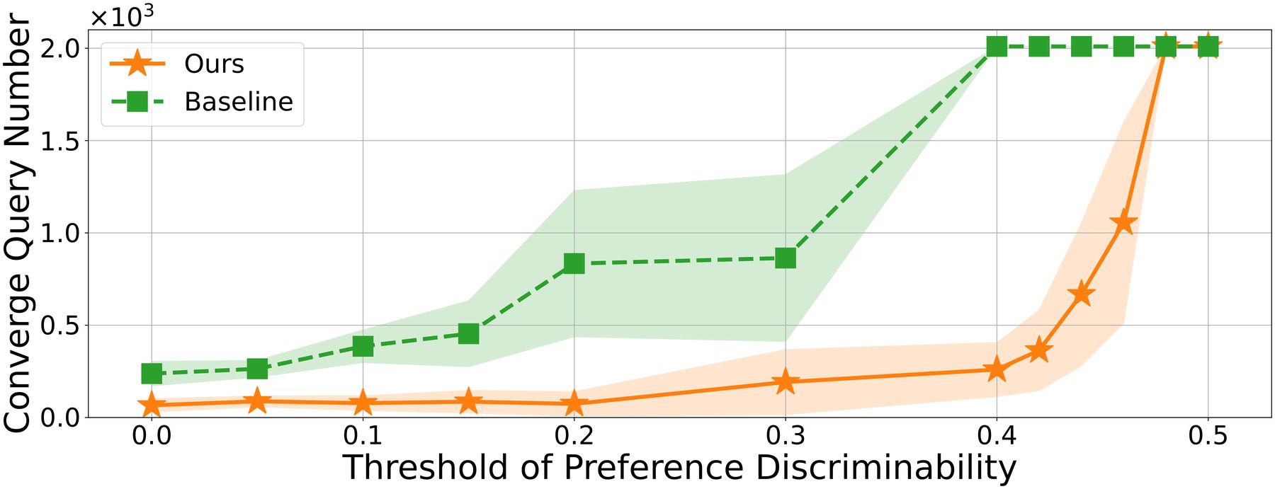Questions to converge against the discriminability threshold for DAPPER and the baseline