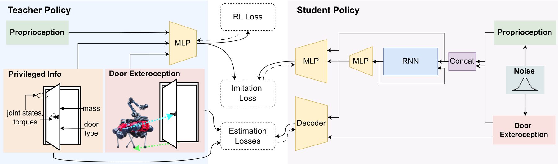 Diagram: teacher policy (left) takes proprioception, privileged door information and door exteroception into an MLP trained with an RL loss; student policy (right) takes noisy proprioception and door exteroception into an RNN with an action head and a decoder, trained with imitation and estimation losses