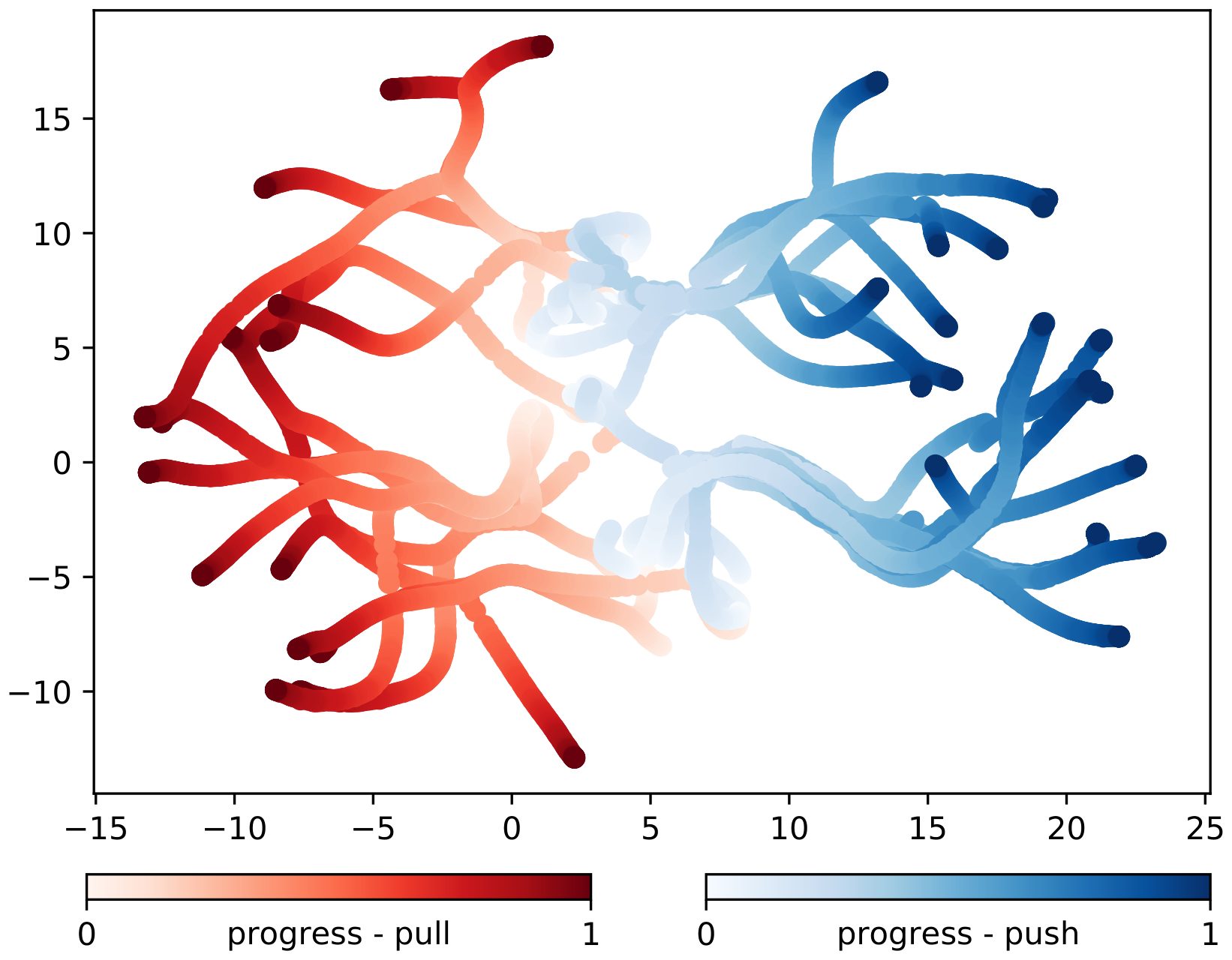 UMAP scatter of hidden-state trajectories: red trajectories for pull doors branch to the left, blue for push doors branch to the right, from a shared centre