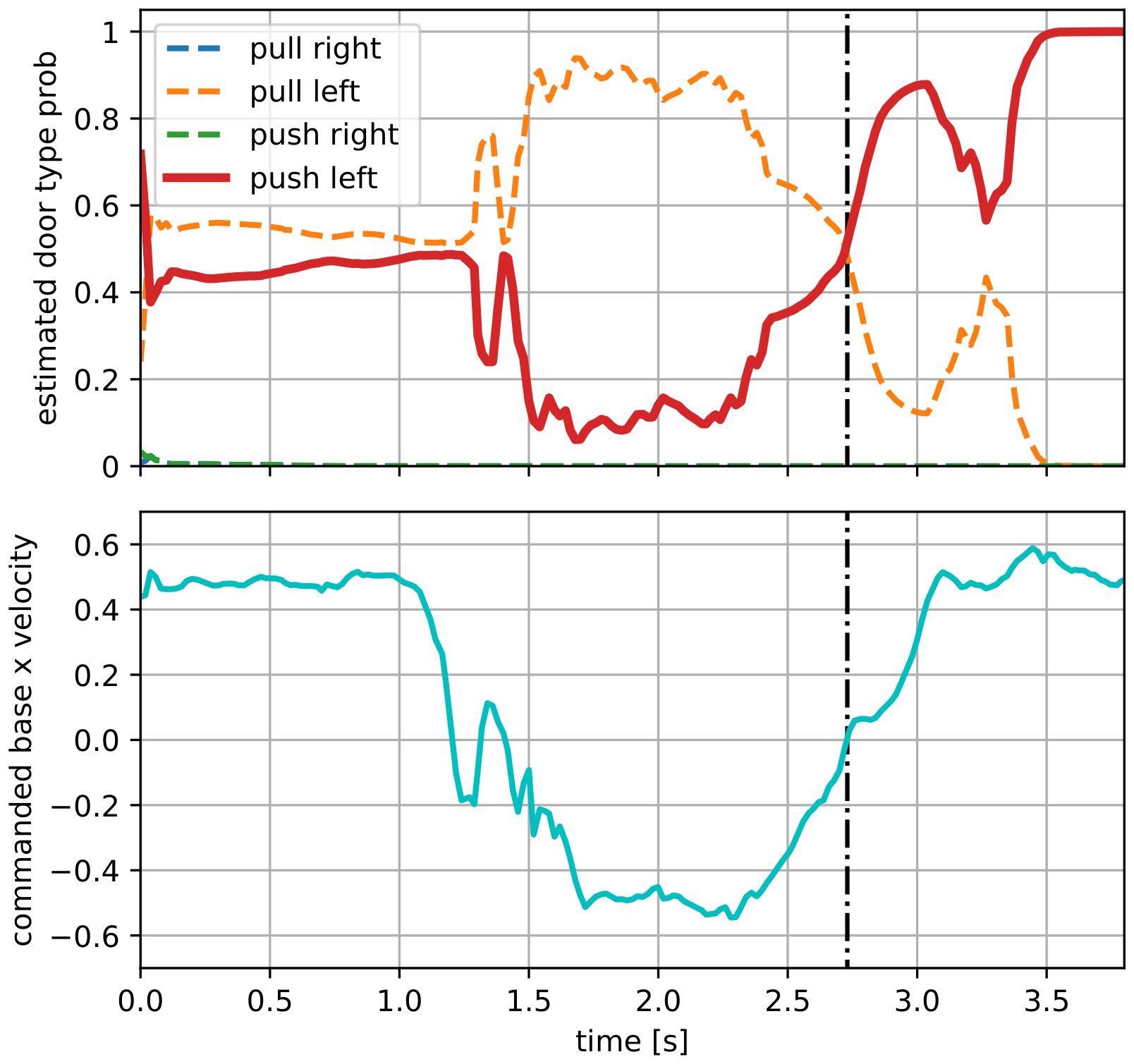 Two stacked plots over 3.8 seconds: estimated door type probabilities, and the commanded forward base velocity, with a dashed line at 2.7 seconds where the belief flips from pull to push and the velocity turns positive
