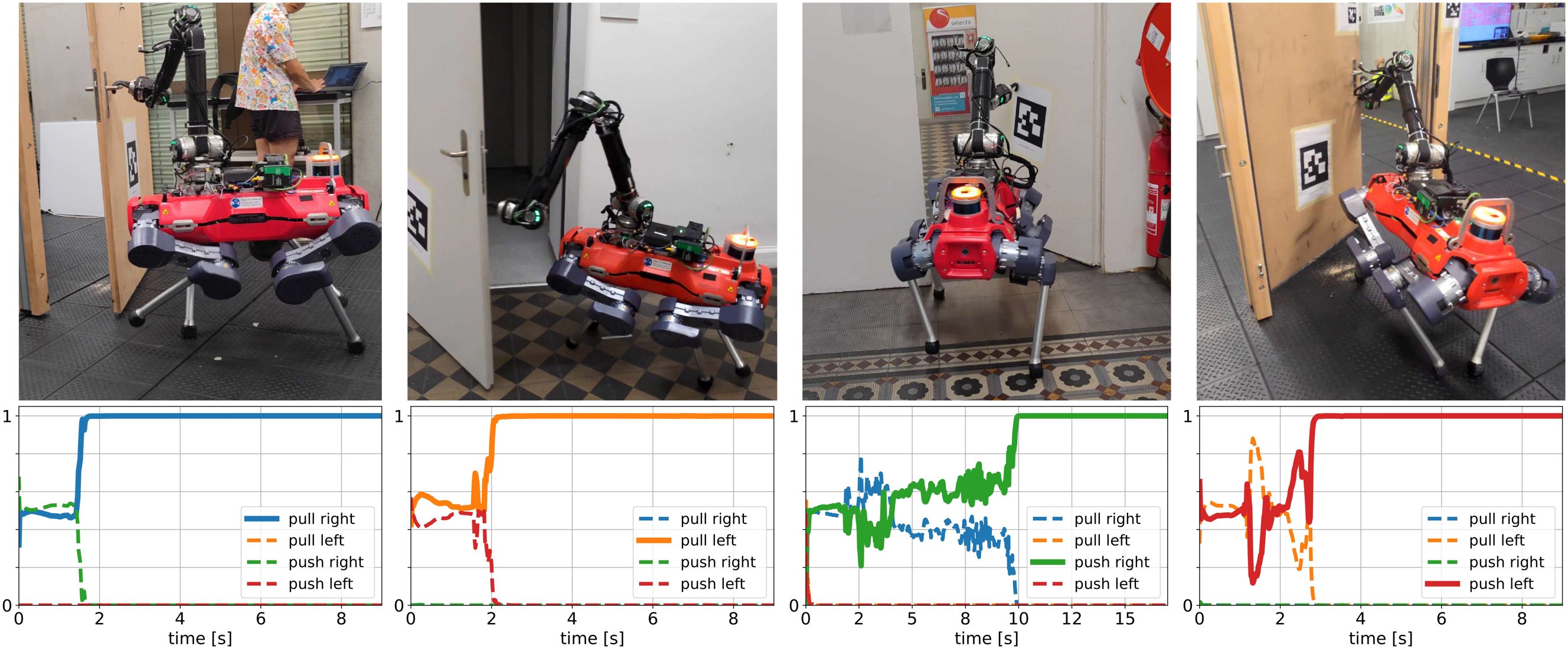 Four real-robot experiments side by side (pull right, pull left, push right, push left), each with a plot below of the policy's estimated probability of each door type over time