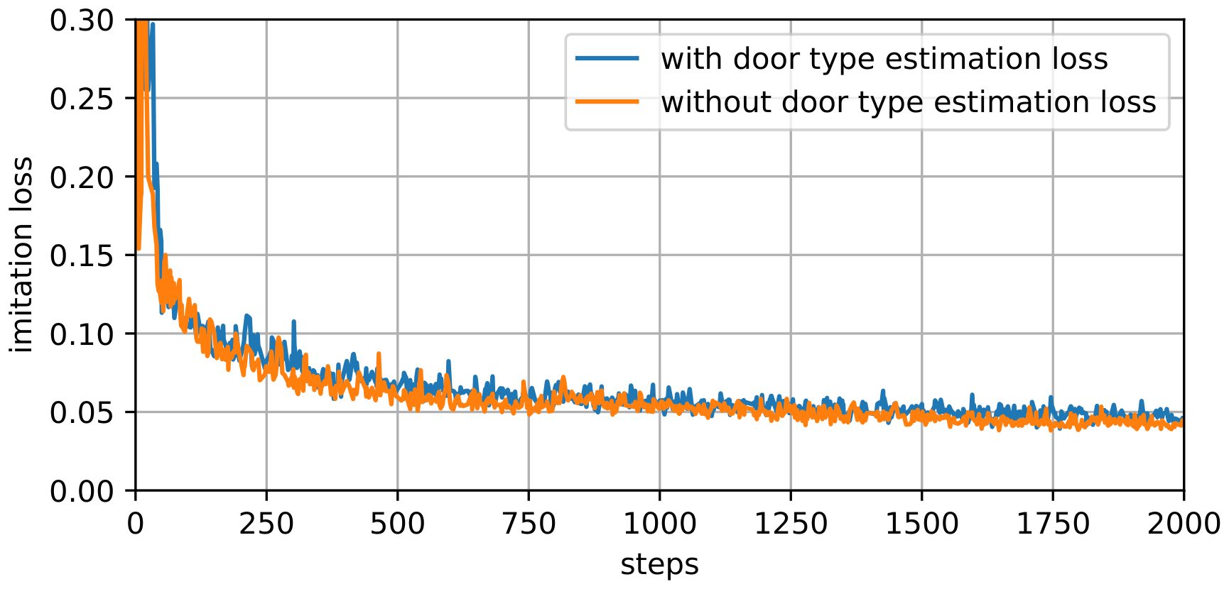 Plot of imitation loss over 2000 training steps with and without the door type estimation loss; the curves nearly overlap