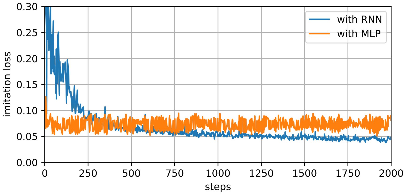 Plot of imitation loss over 2000 training steps: the RNN student's loss keeps falling, the MLP student's loss stays higher
