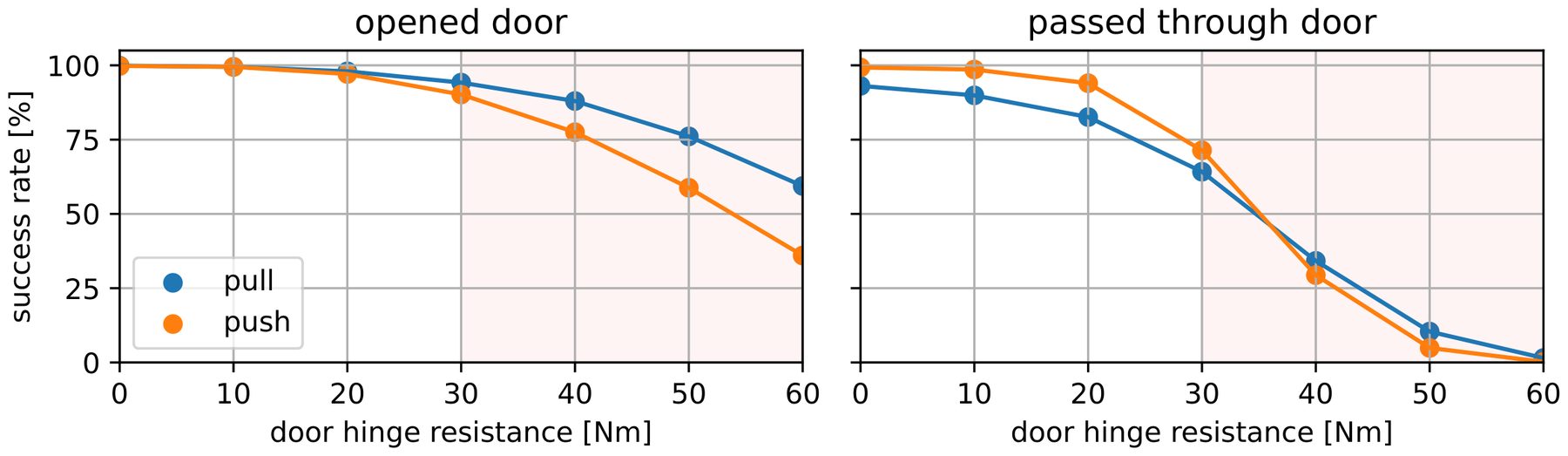 Two line plots of success rate against door hinge resistance from 0 to 60 Nm, for opening and for passing through, pull and push; the range above 30 Nm is shaded as unseen in training