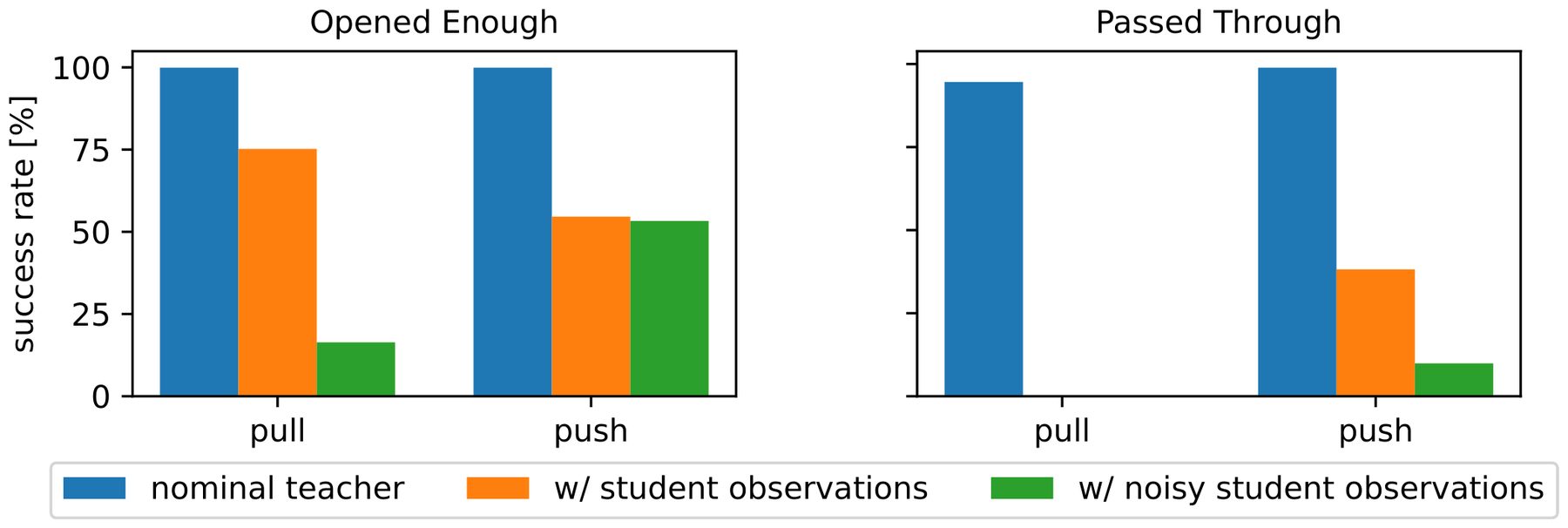 Bar charts of success rate for opening enough and for passing through, pull and push doors, for the nominal teacher and two teachers trained on student observations