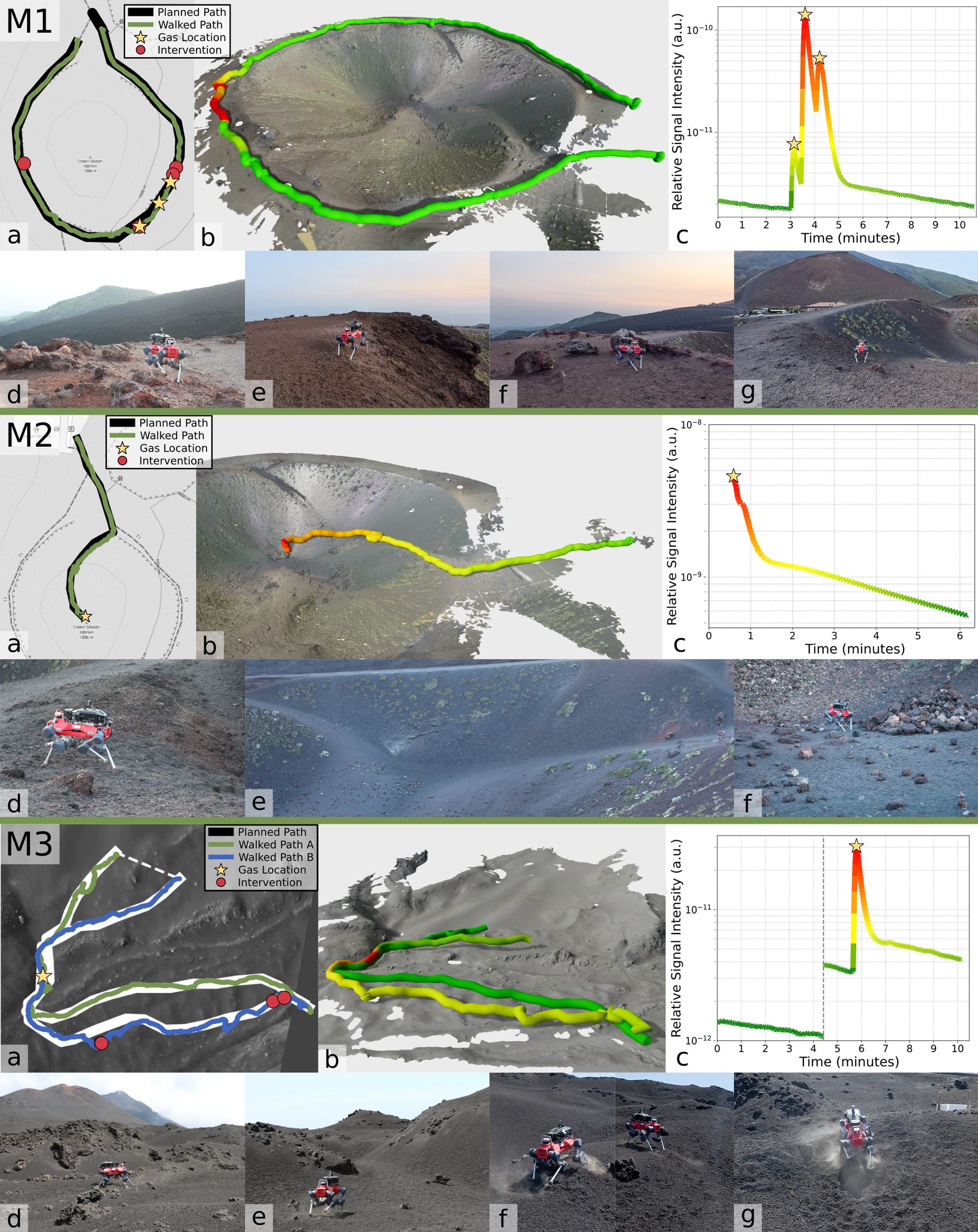 For each of the three missions: map with path, gas locations and interventions; 3-D mesh coloured by gas; gas time series; photos