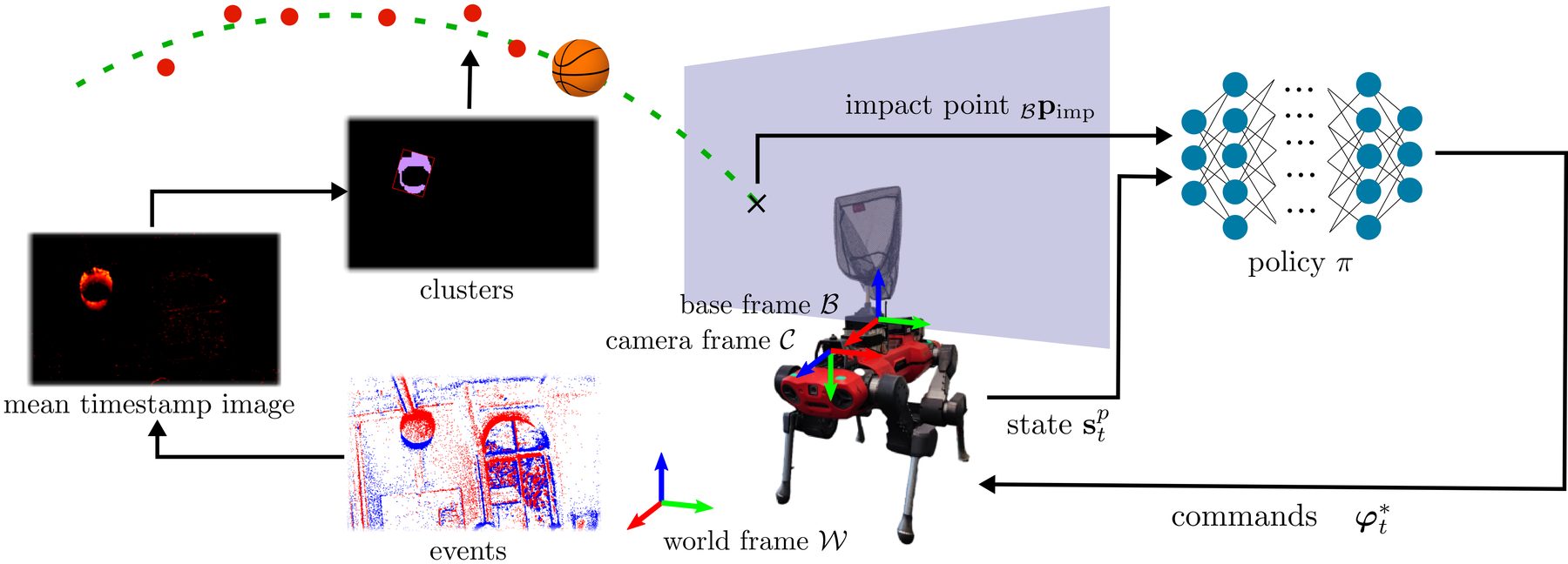 Pipeline: events, mean timestamp image, clusters, parabola fit, impact point on a plane at the robot, policy network, joint commands.