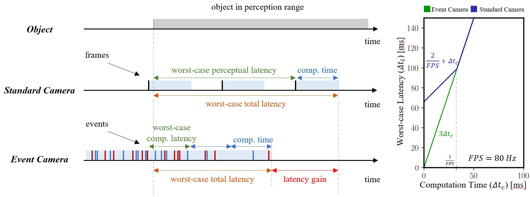 Timelines comparing worst-case latency of a standard camera and an event camera, with a plot of latency against computation time.