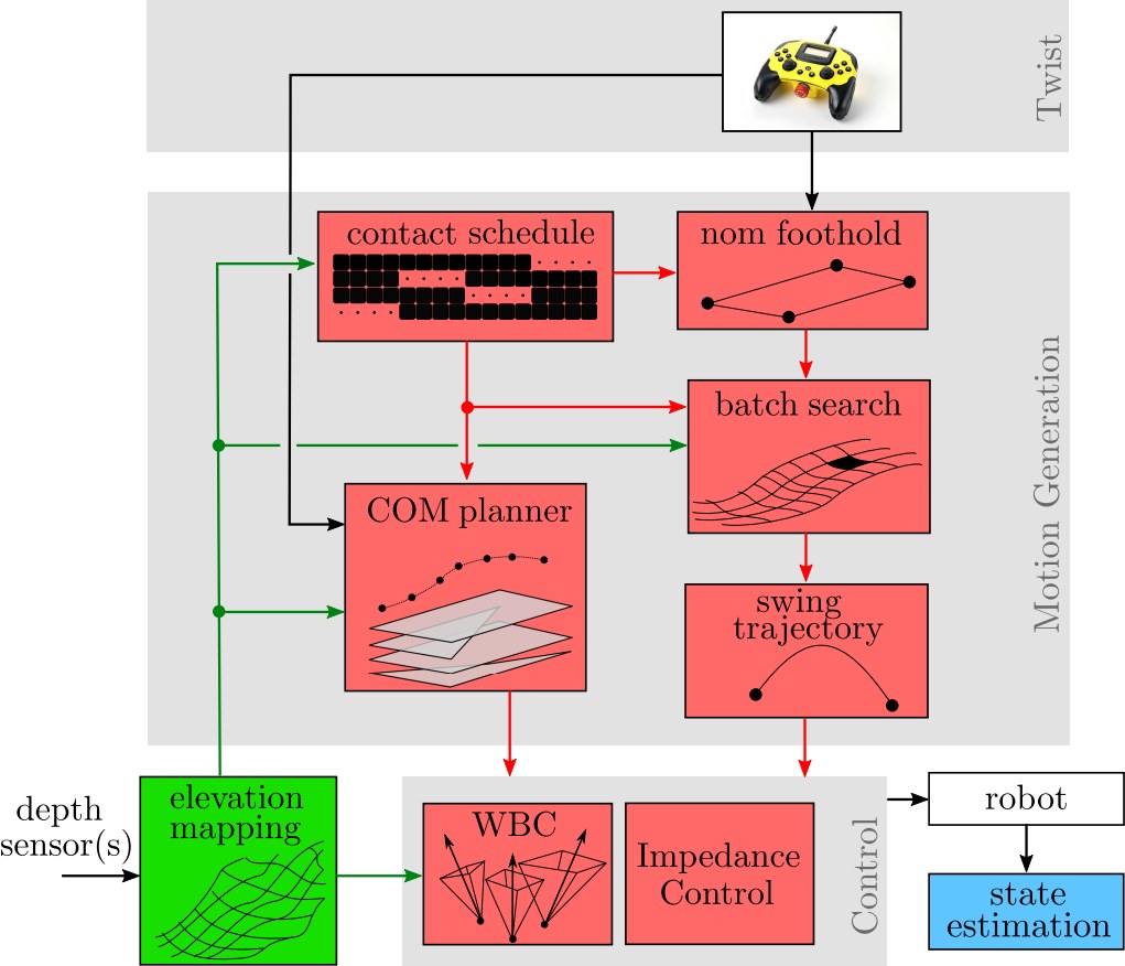 Block diagram: joystick twist, contact schedule, nominal foothold, batch search, COM planner, swing trajectory, elevation mapping, whole-body controller, impedance control, robot, state estimation