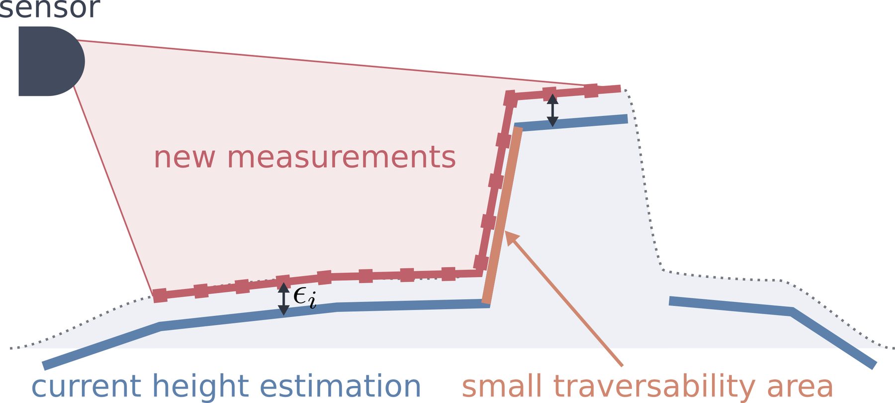 Side-view diagram: new measurements above the current height estimate, error arrows, and an excluded steep edge