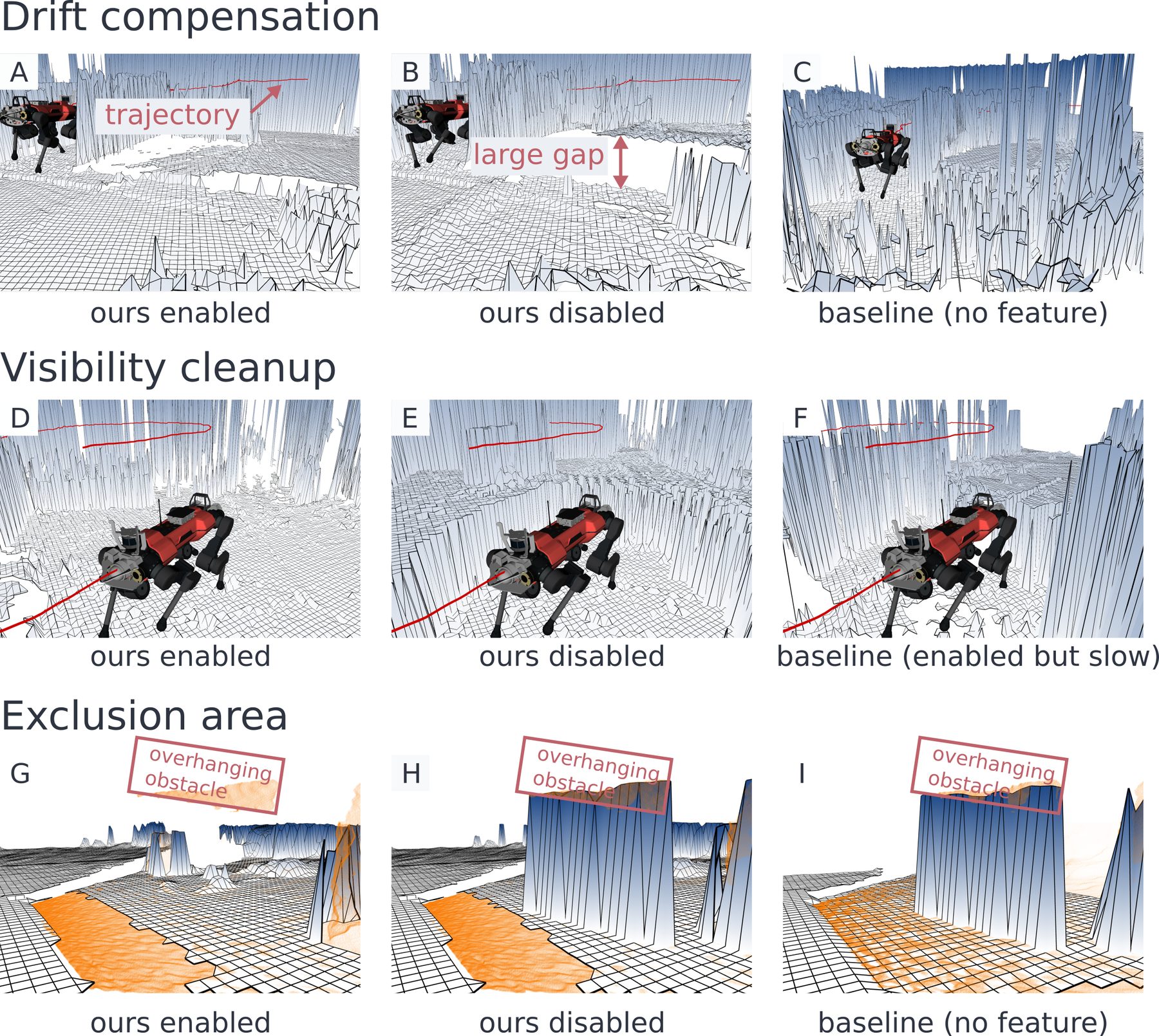 Nine map renderings in three rows: drift compensation on, off and baseline; visibility cleanup on, off and baseline; exclusion area on, off and baseline
